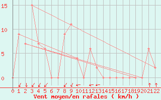 Courbe de la force du vent pour Kanagulk