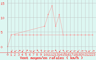 Courbe de la force du vent pour Groebming