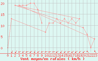 Courbe de la force du vent pour Leonora