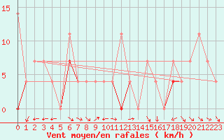 Courbe de la force du vent pour Fortun