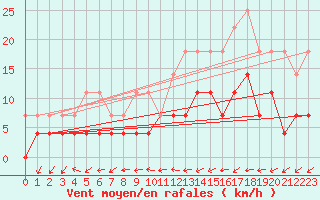 Courbe de la force du vent pour Stabroek