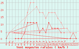 Courbe de la force du vent pour Malmo