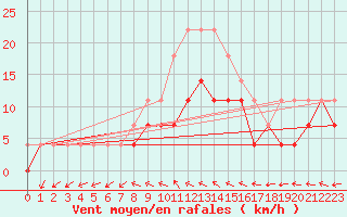 Courbe de la force du vent pour Kemionsaari Kemio Kk