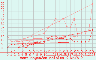 Courbe de la force du vent pour Offenbach Wetterpar