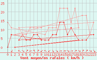 Courbe de la force du vent pour Werl