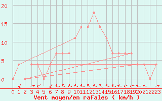 Courbe de la force du vent pour Wien Mariabrunn