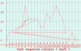 Courbe de la force du vent pour Kemionsaari Kemio Kk