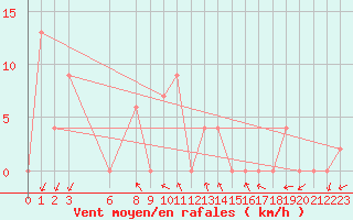 Courbe de la force du vent pour Sukhothai
