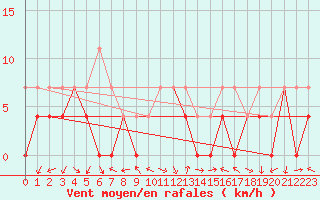 Courbe de la force du vent pour Baraolt
