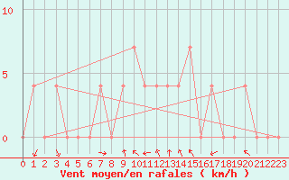 Courbe de la force du vent pour Bad Mitterndorf