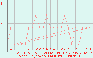 Courbe de la force du vent pour Krimml