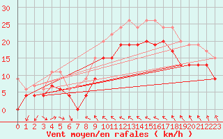 Courbe de la force du vent pour Manston (UK)