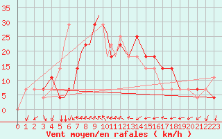Courbe de la force du vent pour Tulln