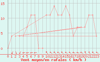 Courbe de la force du vent pour Bad Aussee