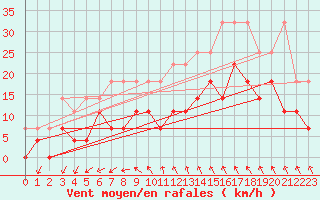 Courbe de la force du vent pour Tjakaape