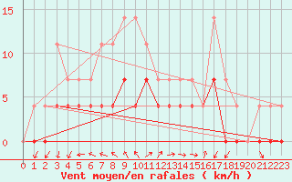 Courbe de la force du vent pour Ratece
