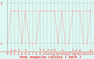 Courbe de la force du vent pour Feldkirchen