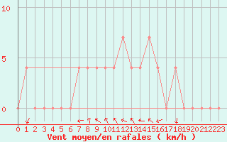 Courbe de la force du vent pour Koeflach
