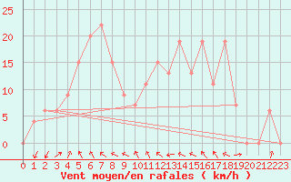 Courbe de la force du vent pour Cummins