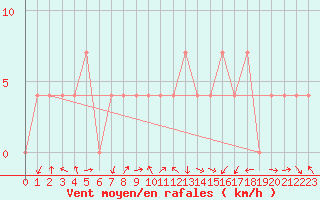 Courbe de la force du vent pour Feldkirch