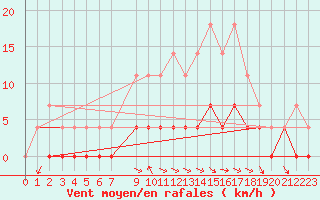 Courbe de la force du vent pour Rangedala