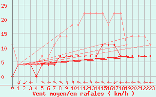 Courbe de la force du vent pour Cottbus