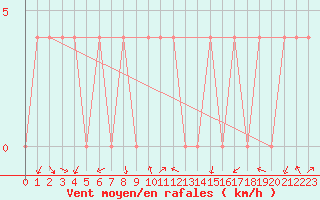 Courbe de la force du vent pour Dellach Im Drautal