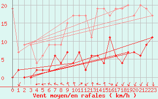 Courbe de la force du vent pour Pully-Lausanne (Sw)