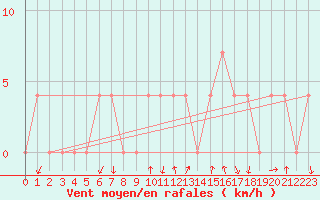 Courbe de la force du vent pour Saint Andrae I. L.