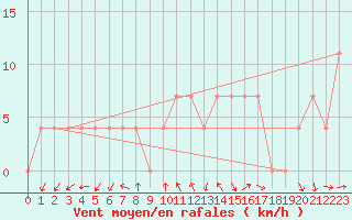 Courbe de la force du vent pour Poertschach