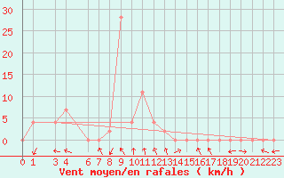 Courbe de la force du vent pour Surin