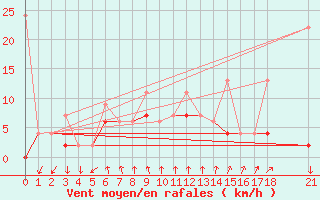 Courbe de la force du vent pour Alanya