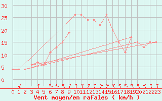 Courbe de la force du vent pour Trapani / Birgi