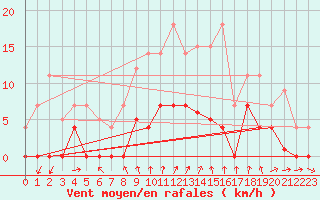 Courbe de la force du vent pour Arenys de Mar