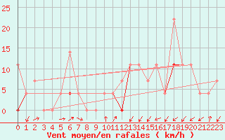 Courbe de la force du vent pour Hoydalsmo Ii