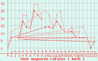 Courbe de la force du vent pour Paulatuk