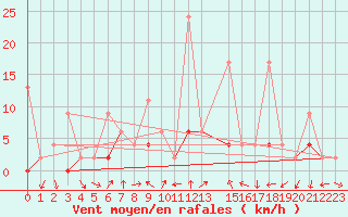 Courbe de la force du vent pour Kocaeli