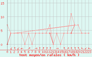 Courbe de la force du vent pour Hjartasen