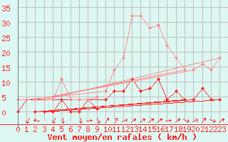 Courbe de la force du vent pour Carrion de Los Condes