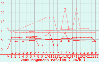 Courbe de la force du vent pour Robbia