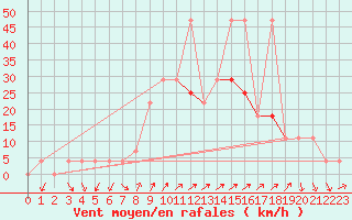 Courbe de la force du vent pour Fribourg (All)