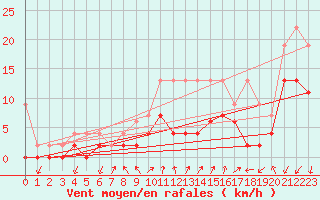 Courbe de la force du vent pour Hallau