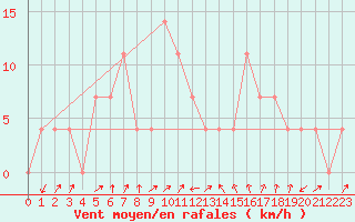 Courbe de la force du vent pour Seefeld