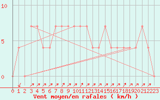 Courbe de la force du vent pour Gutenstein-Mariahilfberg