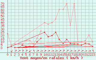 Courbe de la force du vent pour Leibstadt