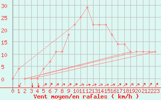 Courbe de la force du vent pour Kauhava