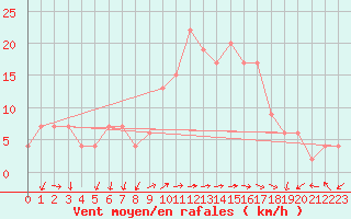 Courbe de la force du vent pour Pratica Di Mare