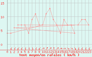 Courbe de la force du vent pour Pratica Di Mare