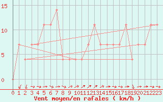 Courbe de la force du vent pour Pitztaler Gletscher