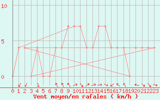 Courbe de la force du vent pour Poertschach